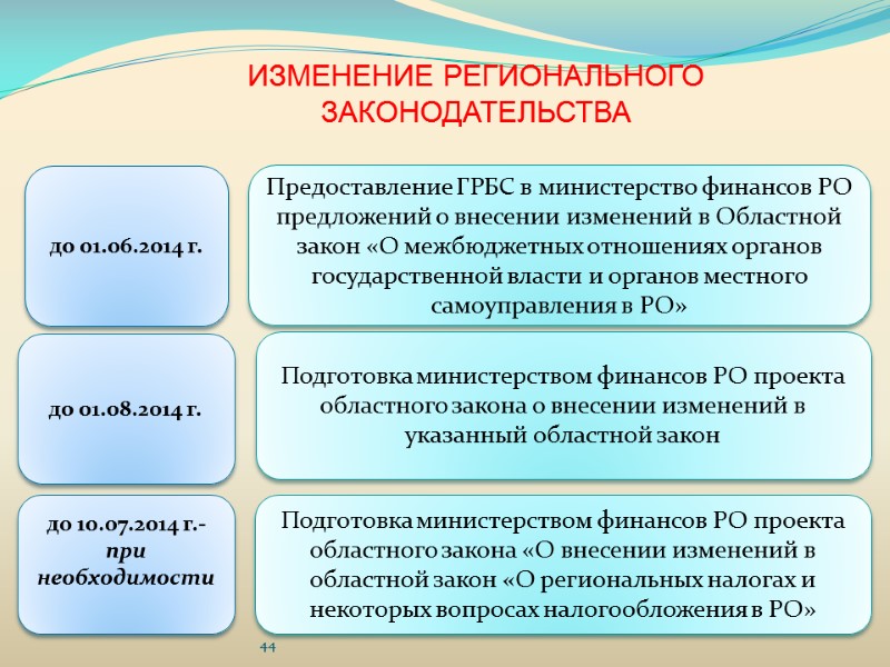 до 01.06.2014 г. Предоставление ГРБС в министерство финансов РО предложений о внесении изменений в